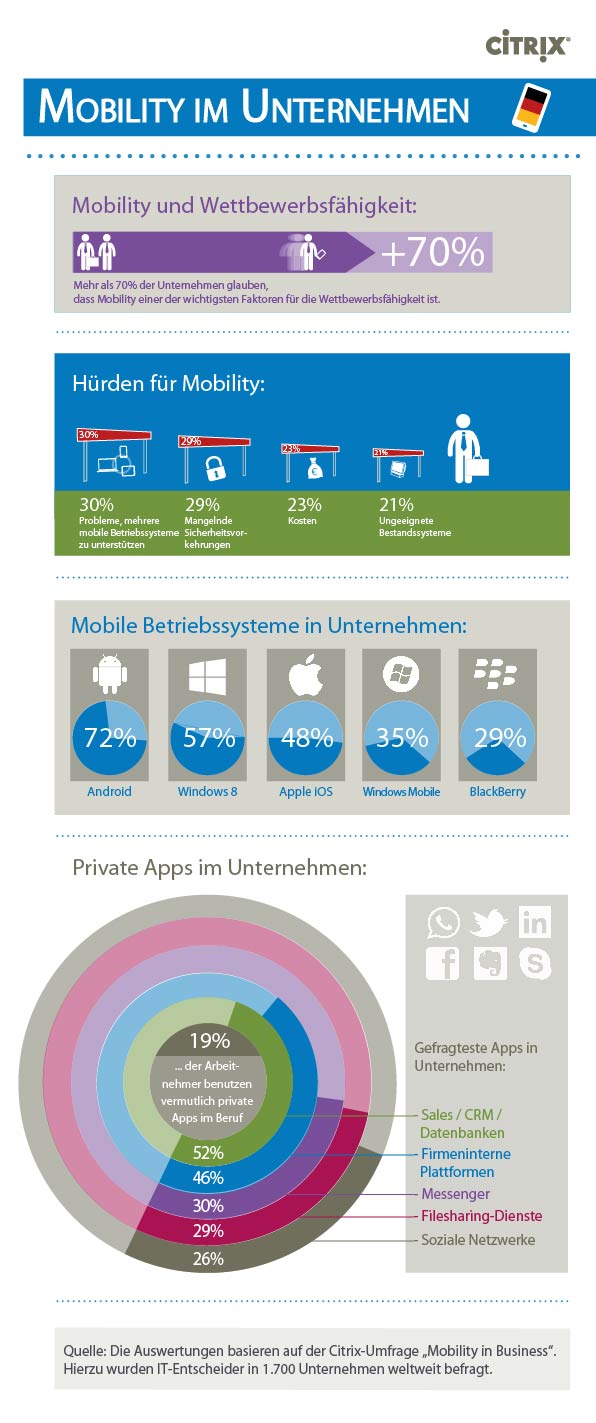 Infografik von Citrix2014